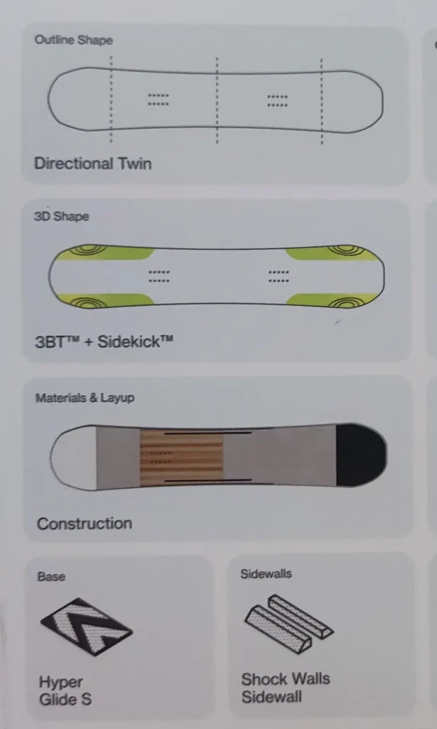 Bataleon snowboard spec chart showing a “Directional Twin” outline, “3BT + SideKick” 3D shape diagram, materials and layup construction graphic, and icons for Hyper Glide S base and Shock Walls sidewall.
